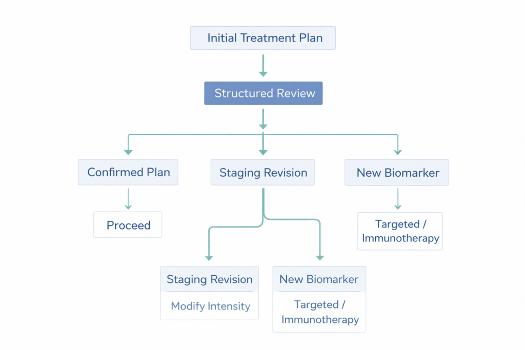 Oncology second opinion decision-tree.