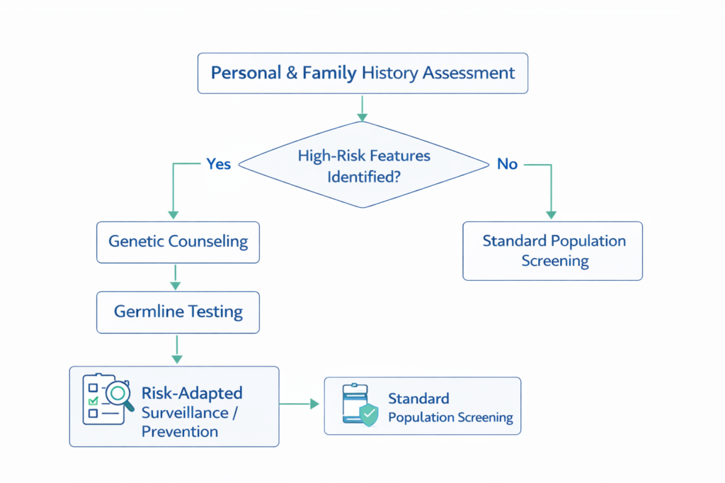 Flowchart for risk assessment process