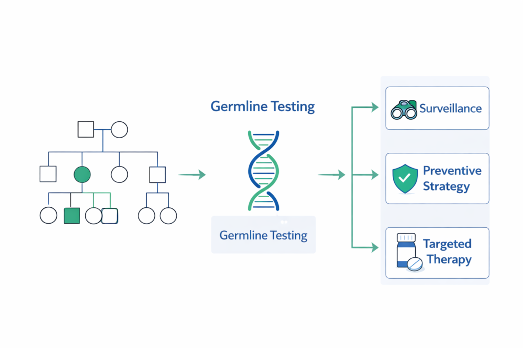 Genetic Testing for Cancer Risk