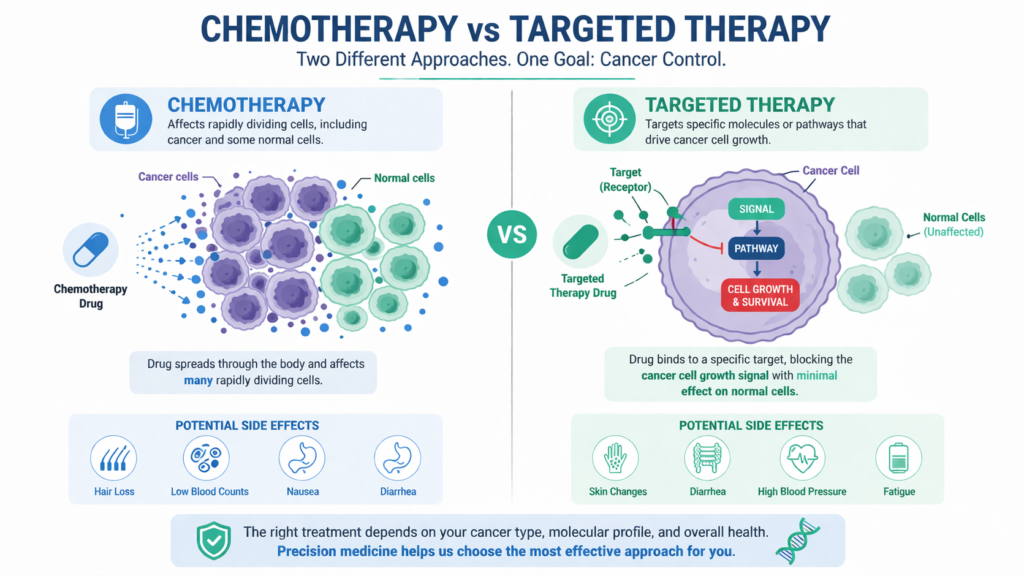 chemotherapy vs targeted therapy