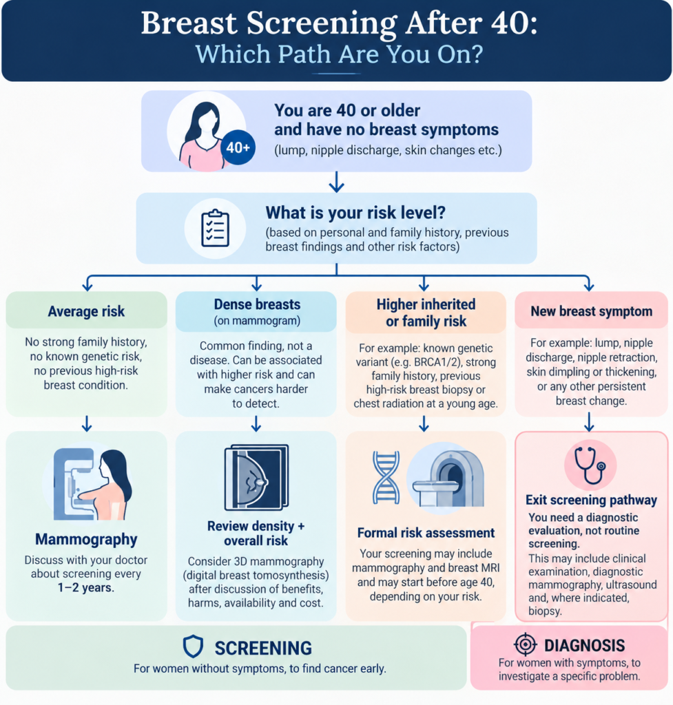 What is the difference between screening and diagnostic mammogram ?